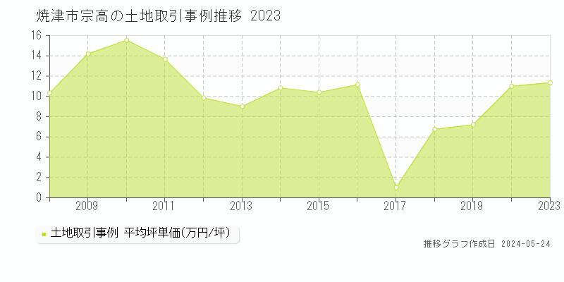 焼津市宗高の土地価格推移グラフ 