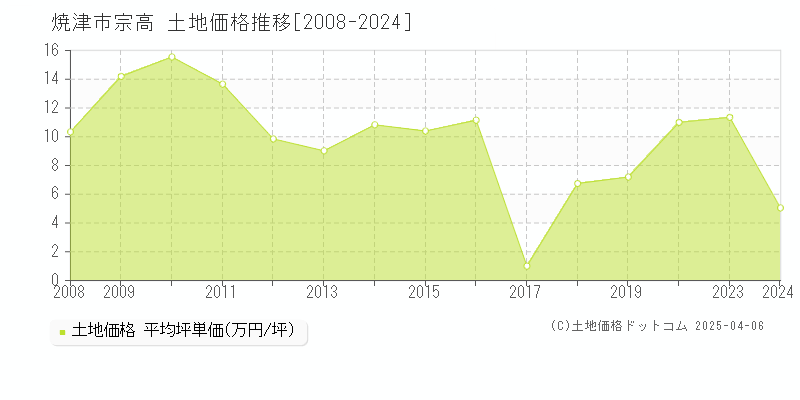 焼津市宗高の土地価格推移グラフ 