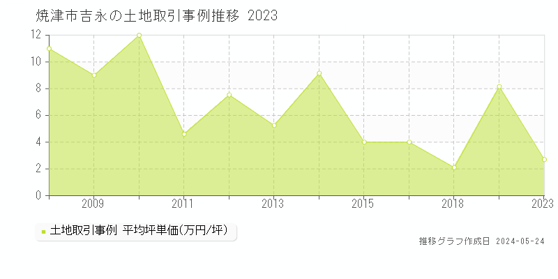 焼津市吉永の土地価格推移グラフ 