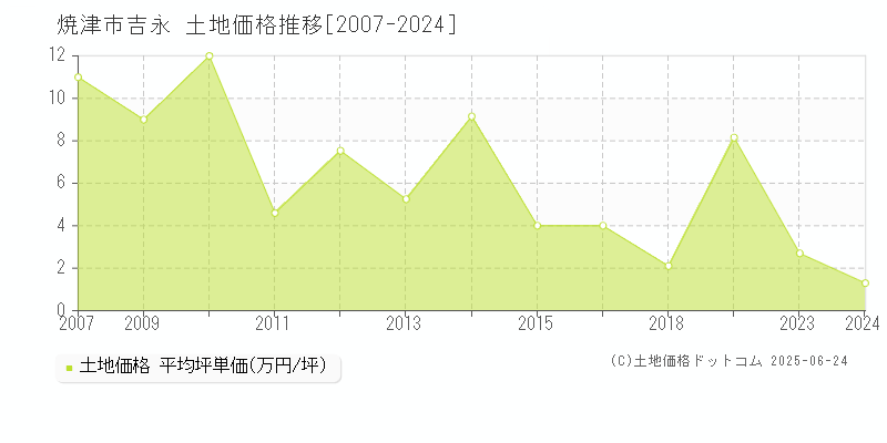 吉永(焼津市)の土地価格推移グラフ(坪単価)[2007-2024年]