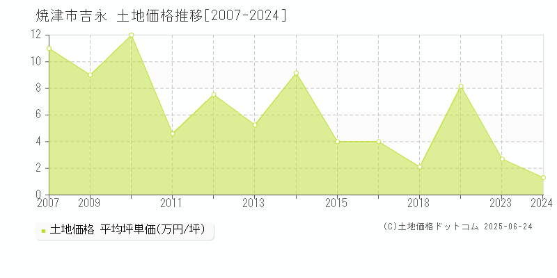 焼津市吉永の土地価格推移グラフ 