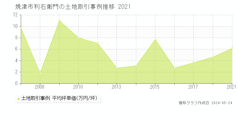 焼津市利右衛門の土地取引価格推移グラフ 