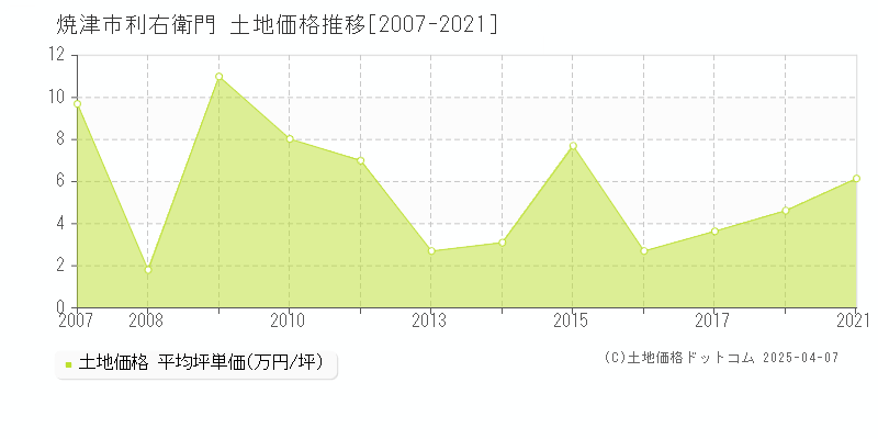 焼津市利右衛門の土地価格推移グラフ 