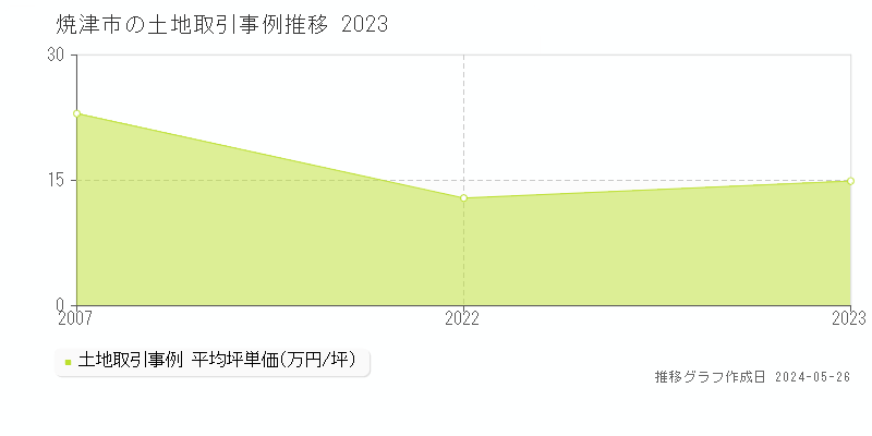 焼津市の土地価格推移グラフ 
