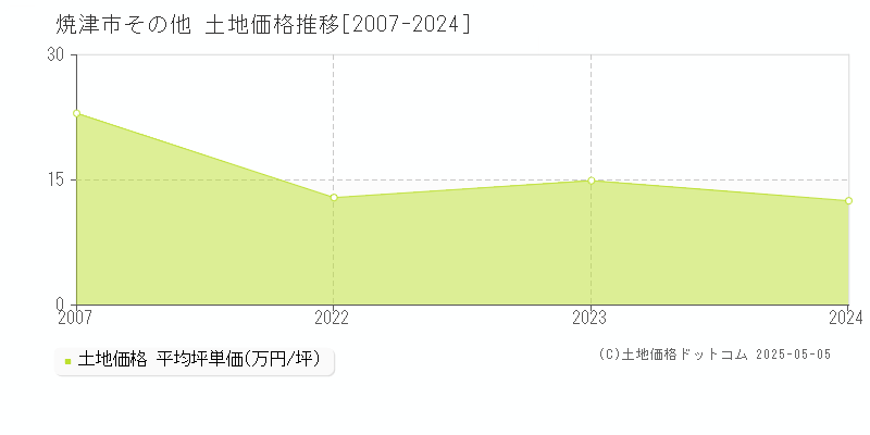 その他(焼津市)の土地価格推移グラフ(坪単価)[2007-2024年]
