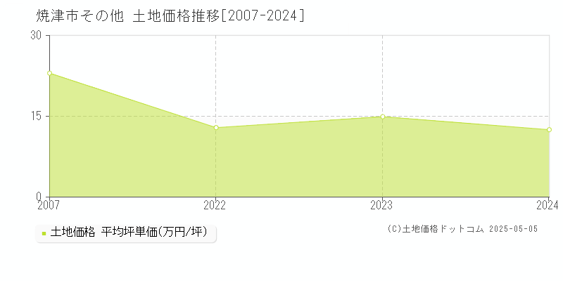 焼津市の土地価格推移グラフ 