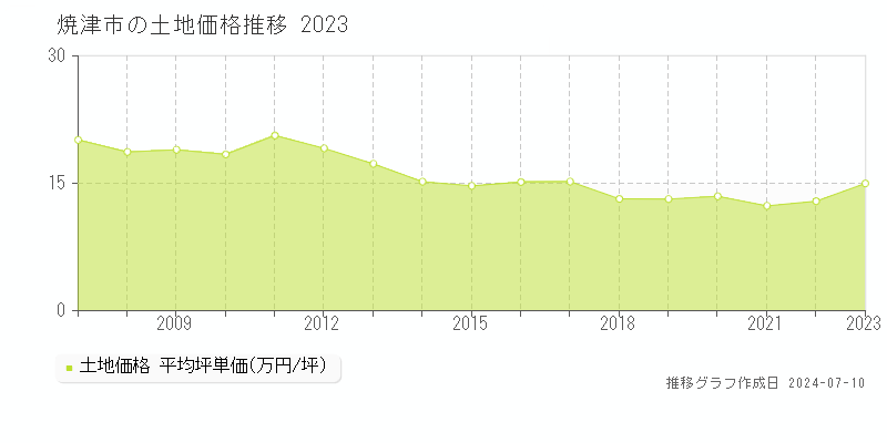 焼津市全域の土地価格推移グラフ 