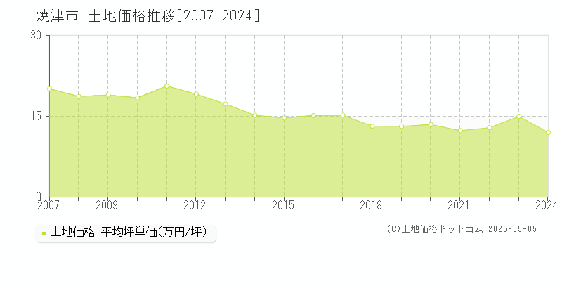 焼津市(静岡県)の土地価格推移グラフ(坪単価)[2007-2024年]