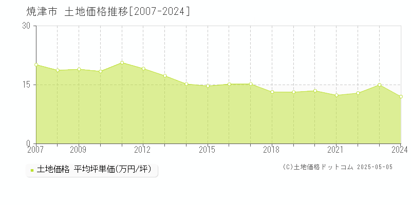 焼津市全域の土地価格推移グラフ 