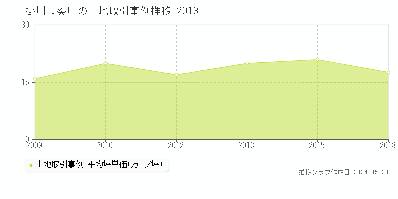 掛川市葵町の土地価格推移グラフ 