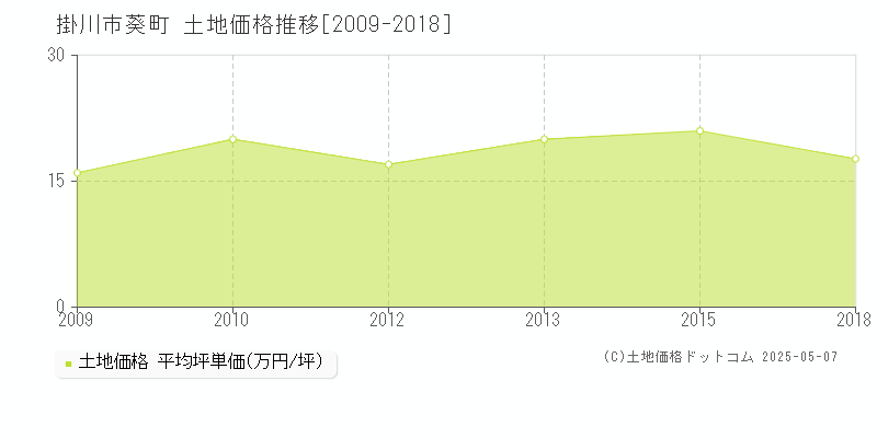 葵町(掛川市)の土地価格推移グラフ(坪単価)[2009-2018年]