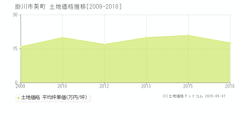 掛川市葵町の土地価格推移グラフ 