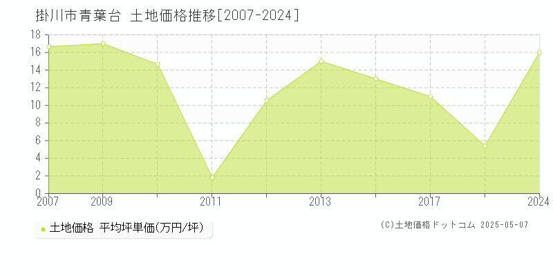 青葉台(掛川市)の土地価格推移グラフ(坪単価)[2007-2024年]