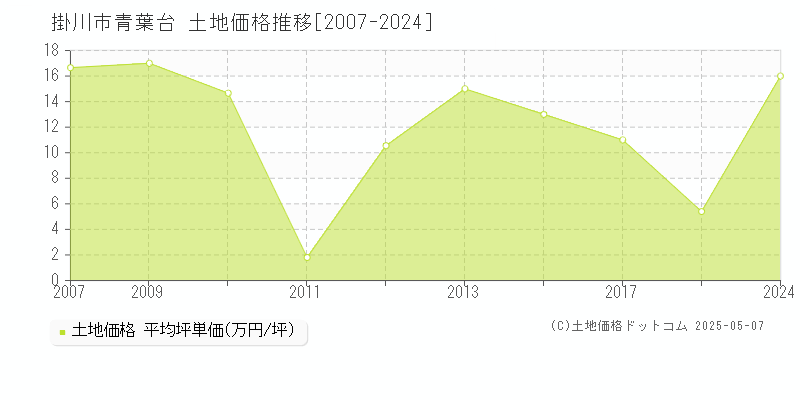 掛川市青葉台の土地価格推移グラフ 