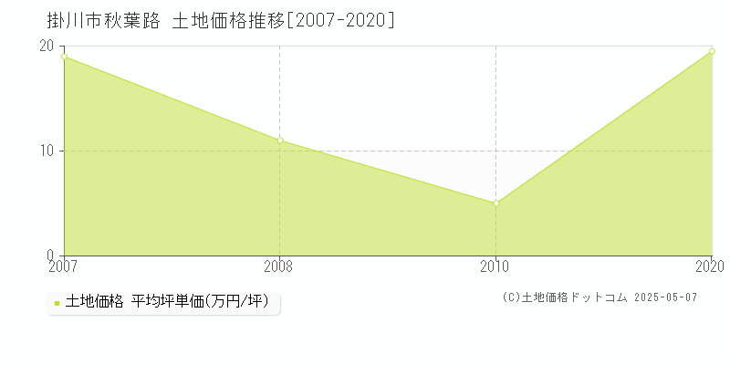 秋葉路(掛川市)の土地価格推移グラフ(坪単価)[2007-2020年]