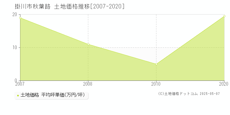 掛川市秋葉路の土地価格推移グラフ 