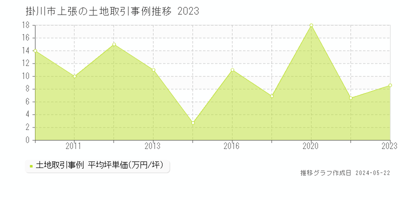 掛川市上張の土地価格推移グラフ 