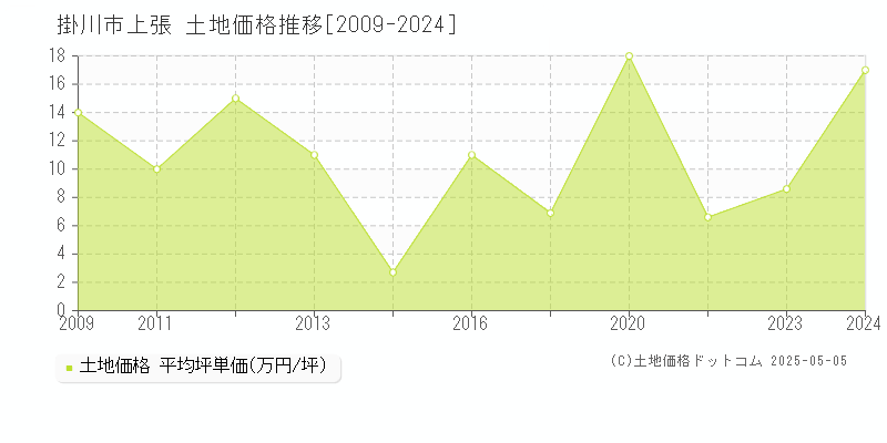 上張(掛川市)の土地価格推移グラフ(坪単価)[2009-2024年]