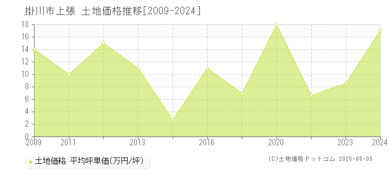 掛川市上張の土地価格推移グラフ 