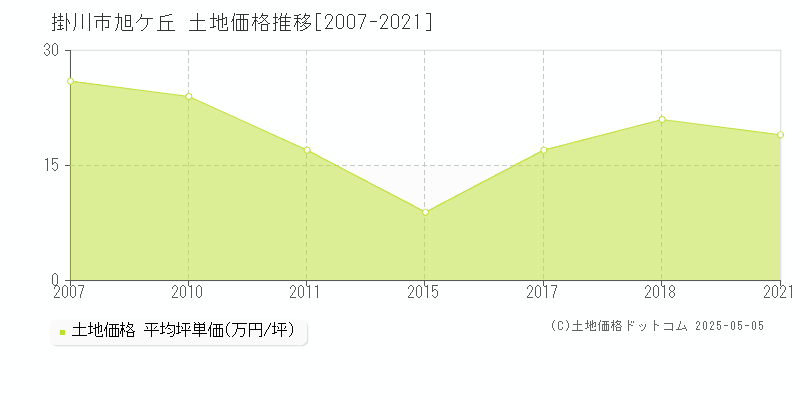 旭ケ丘(掛川市)の土地価格推移グラフ(坪単価)[2007-2021年]