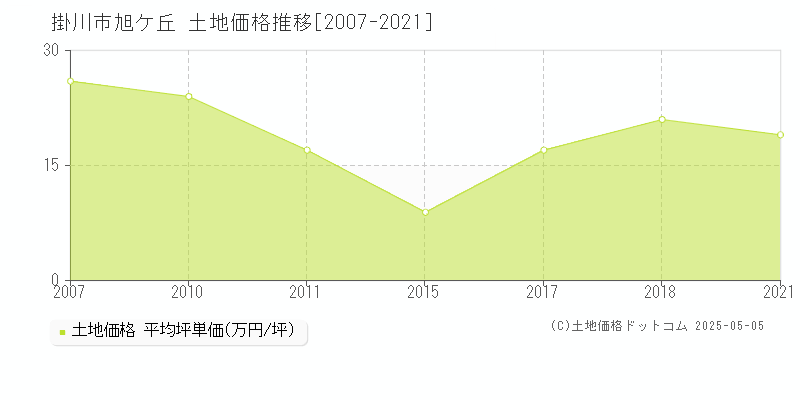 掛川市旭ケ丘の土地価格推移グラフ 