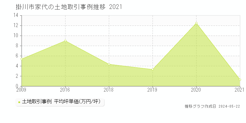 掛川市家代の土地価格推移グラフ 