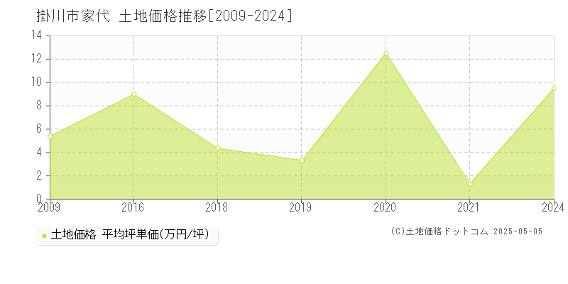 家代(掛川市)の土地価格推移グラフ(坪単価)[2009-2024年]