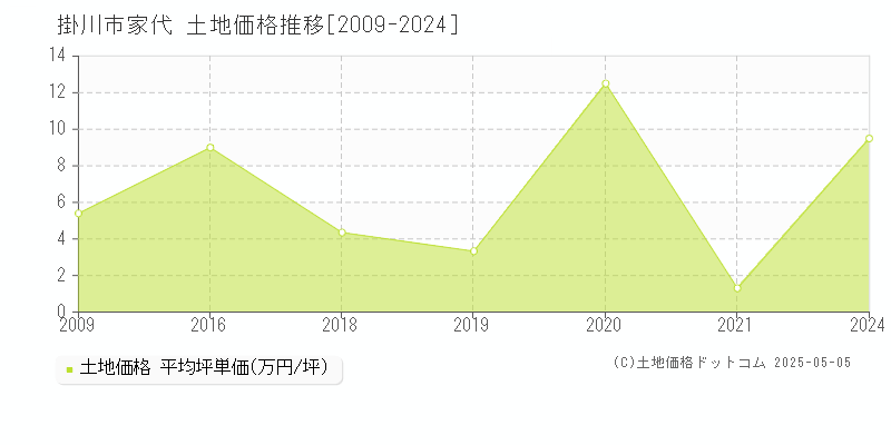 掛川市家代の土地価格推移グラフ 