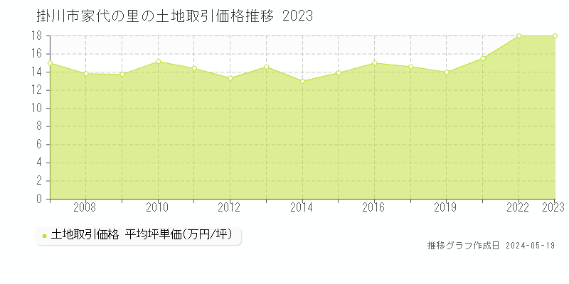 掛川市家代の里の土地価格推移グラフ 