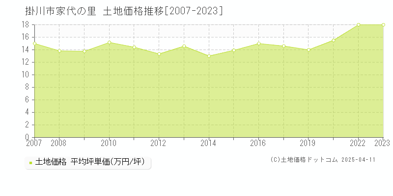 掛川市家代の里の土地価格推移グラフ 