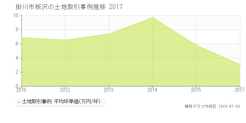 掛川市板沢の土地価格推移グラフ 