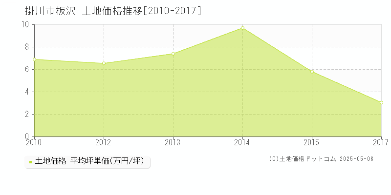 板沢(掛川市)の土地価格推移グラフ(坪単価)[2010-2017年]