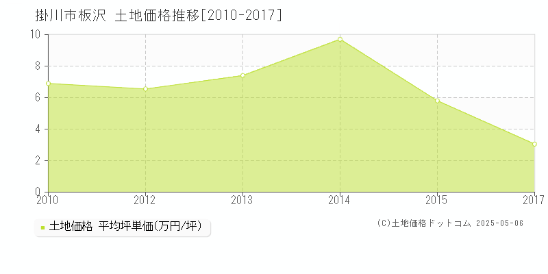 掛川市板沢の土地価格推移グラフ 