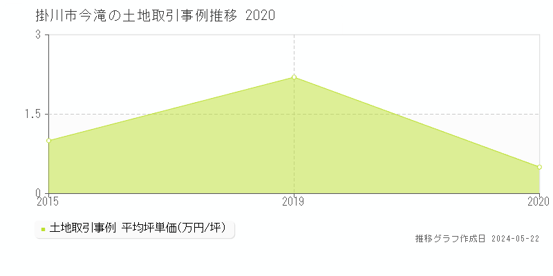 掛川市今滝の土地価格推移グラフ 