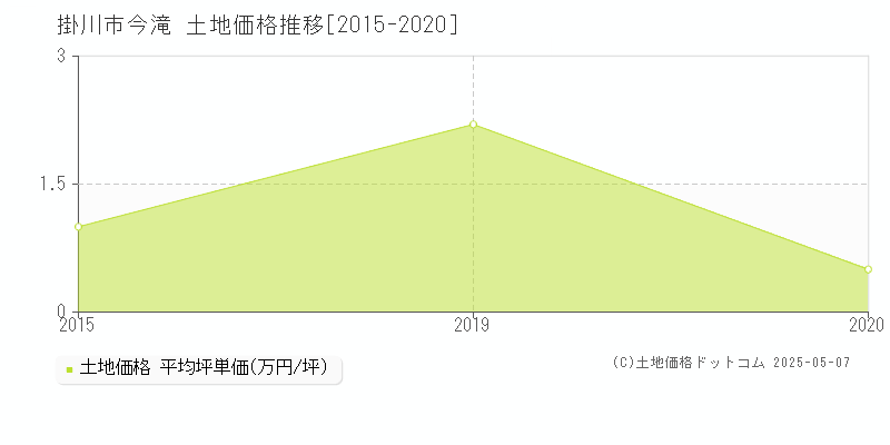 今滝(掛川市)の土地価格推移グラフ(坪単価)[2015-2020年]