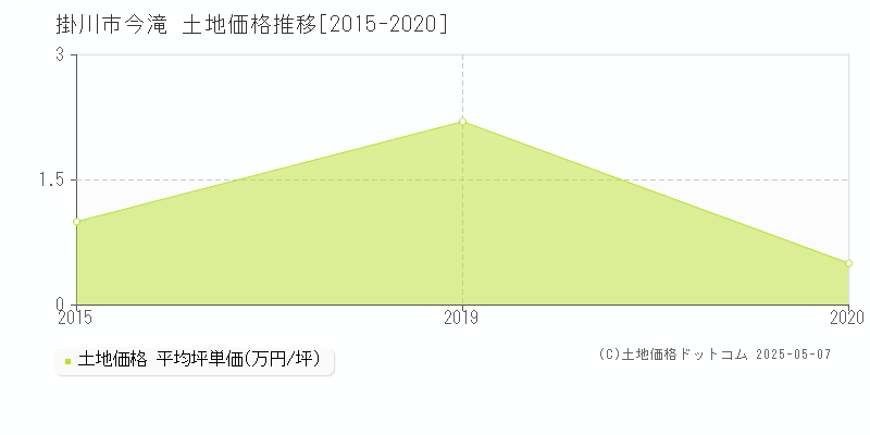 掛川市今滝の土地価格推移グラフ 