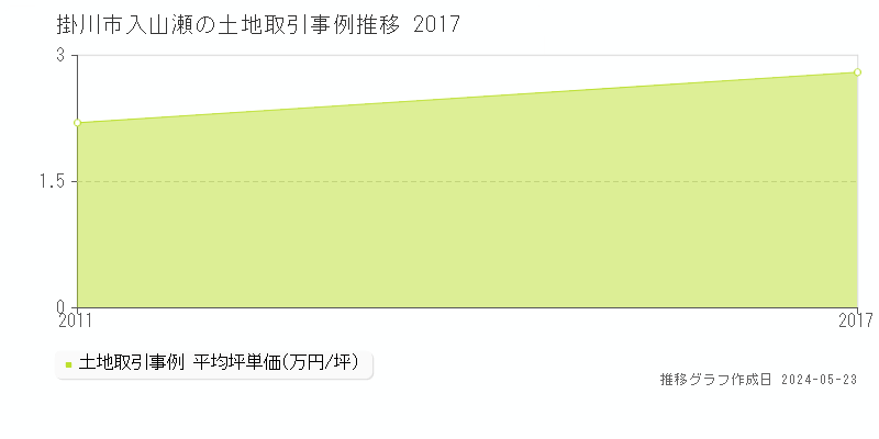 掛川市入山瀬の土地価格推移グラフ 