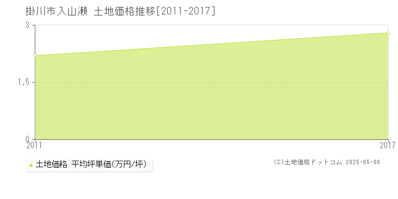 入山瀬(掛川市)の土地価格推移グラフ(坪単価)[2011-2017年]