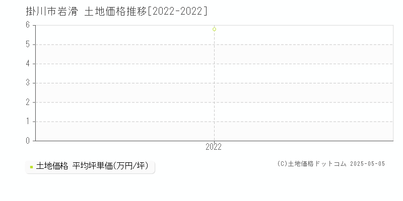 岩滑(掛川市)の土地価格推移グラフ(坪単価)[2022-2022年]