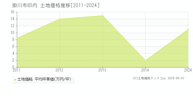 印内(掛川市)の土地価格推移グラフ(坪単価)[2011-2024年]