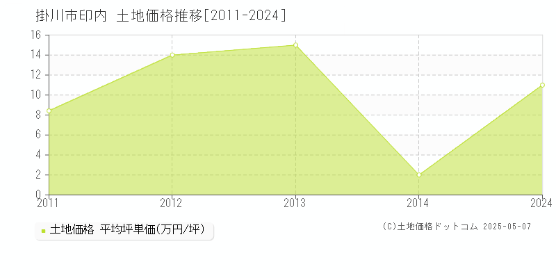 掛川市印内の土地価格推移グラフ 