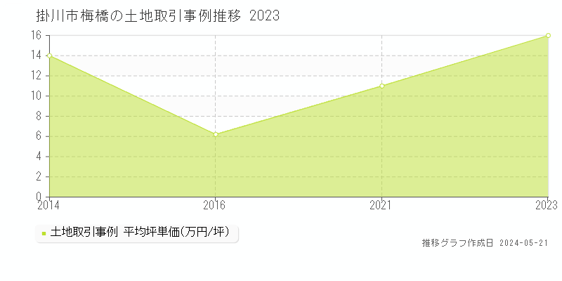 掛川市梅橋の土地価格推移グラフ 