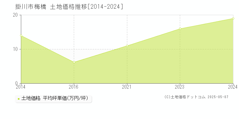 梅橋(掛川市)の土地価格推移グラフ(坪単価)[2014-2024年]