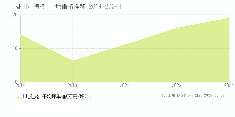 掛川市梅橋の土地価格推移グラフ 