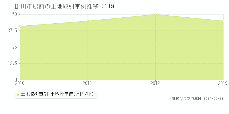 掛川市駅前の土地価格推移グラフ 