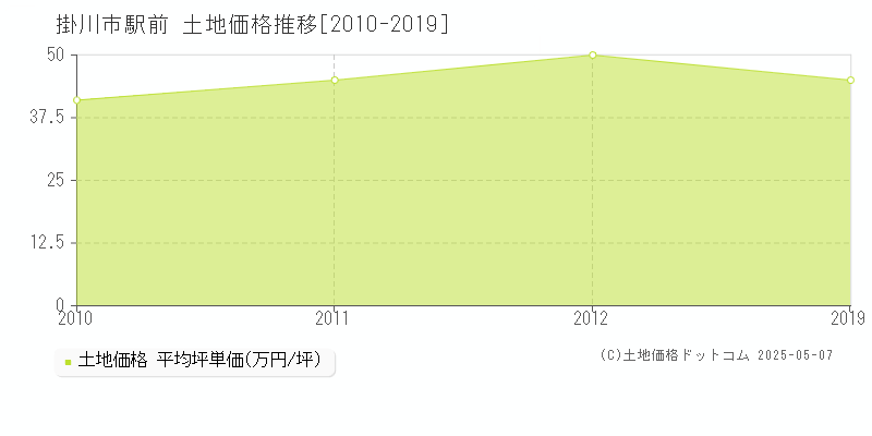 駅前(掛川市)の土地価格推移グラフ(坪単価)[2010-2019年]
