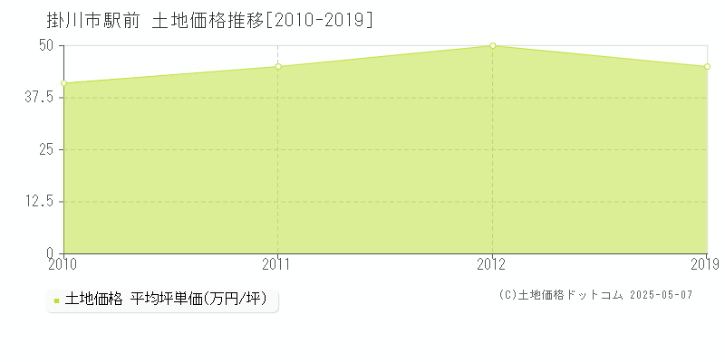 掛川市駅前の土地価格推移グラフ 