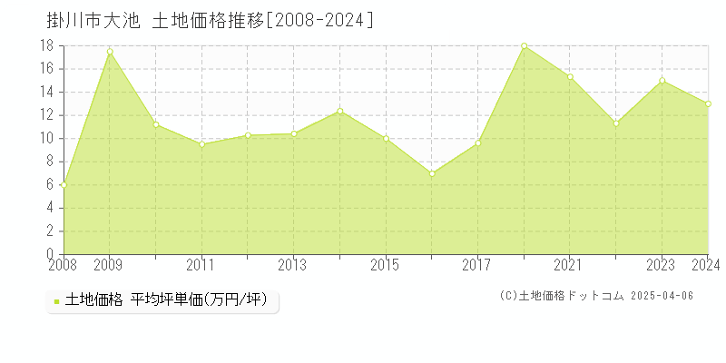 掛川市大池の土地取引事例推移グラフ 