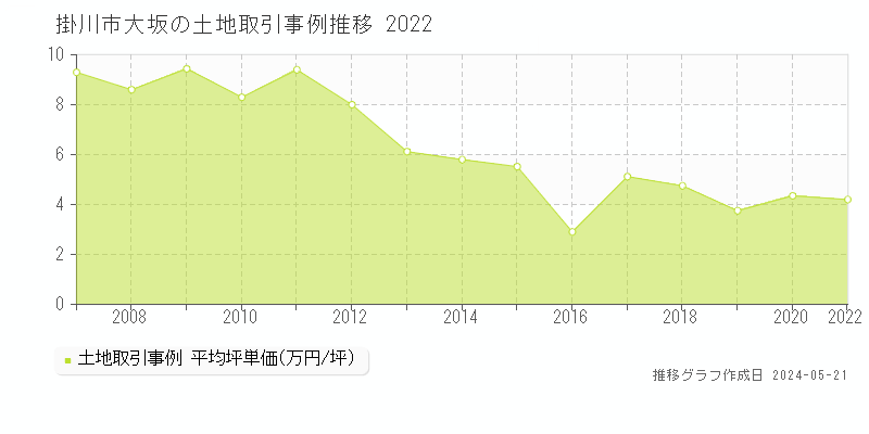 掛川市大坂の土地価格推移グラフ 