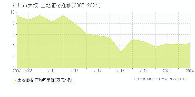 掛川市大坂の土地価格推移グラフ 